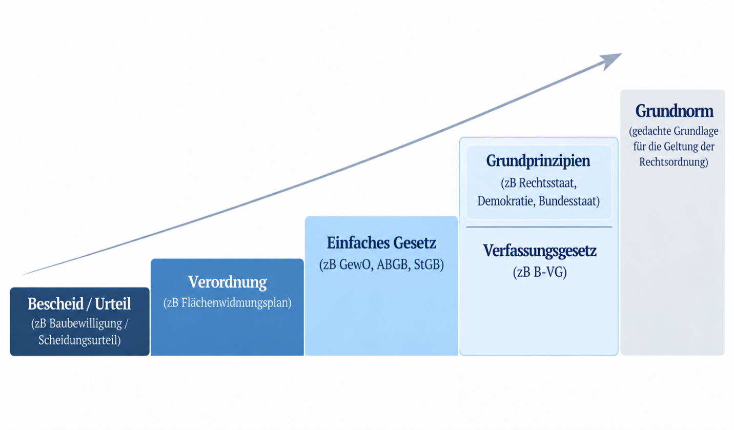 Stufenbau der Rechtsordnung